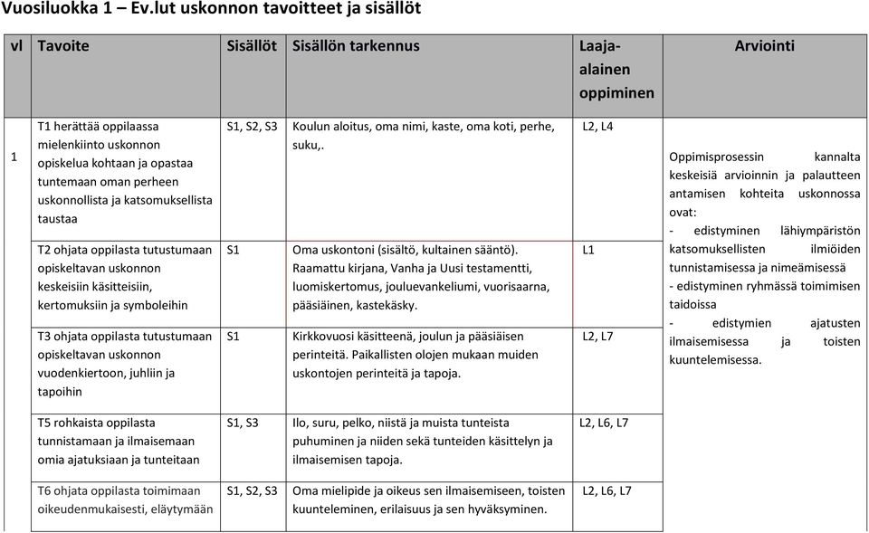 perheen uskonnollista ja katsomuksellista taustaa T2 ohjata oppilasta tutustumaan keskeisiin käsitteisiin, kertomuksiin ja symboleihin T3 ohjata oppilasta tutustumaan vuodenkiertoon, juhliin ja