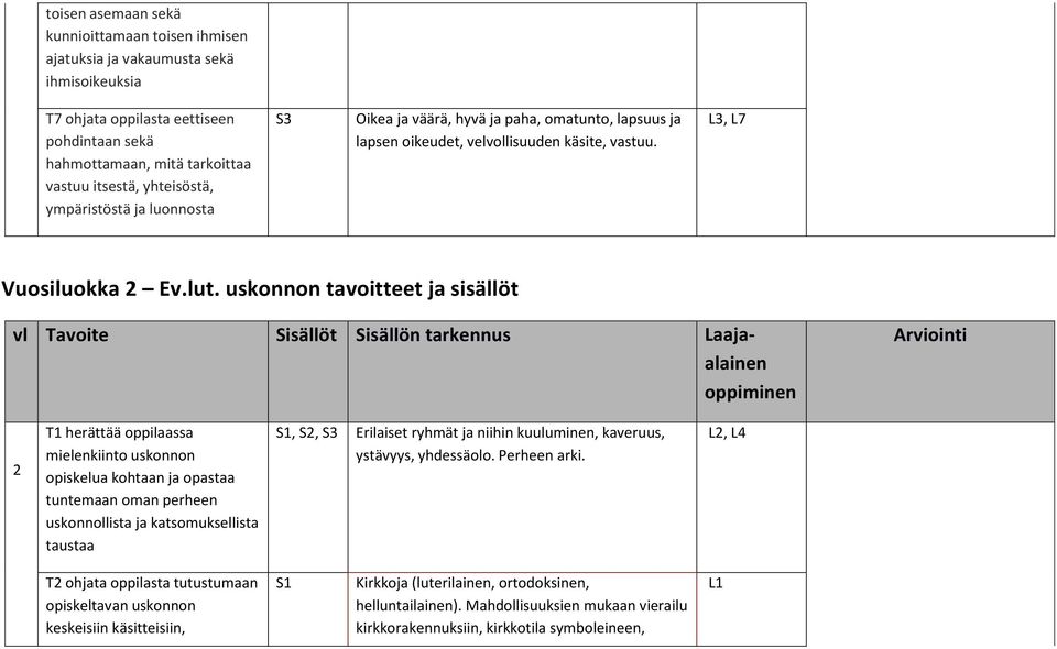 uskonnon tavoitteet ja sisällöt vl Tavoite Sisällöt Sisällön tarkennus Laajaalainen oppiminen Arviointi 2 T1 herättää oppilaassa mielenkiinto uskonnon opiskelua kohtaan ja opastaa tuntemaan oman