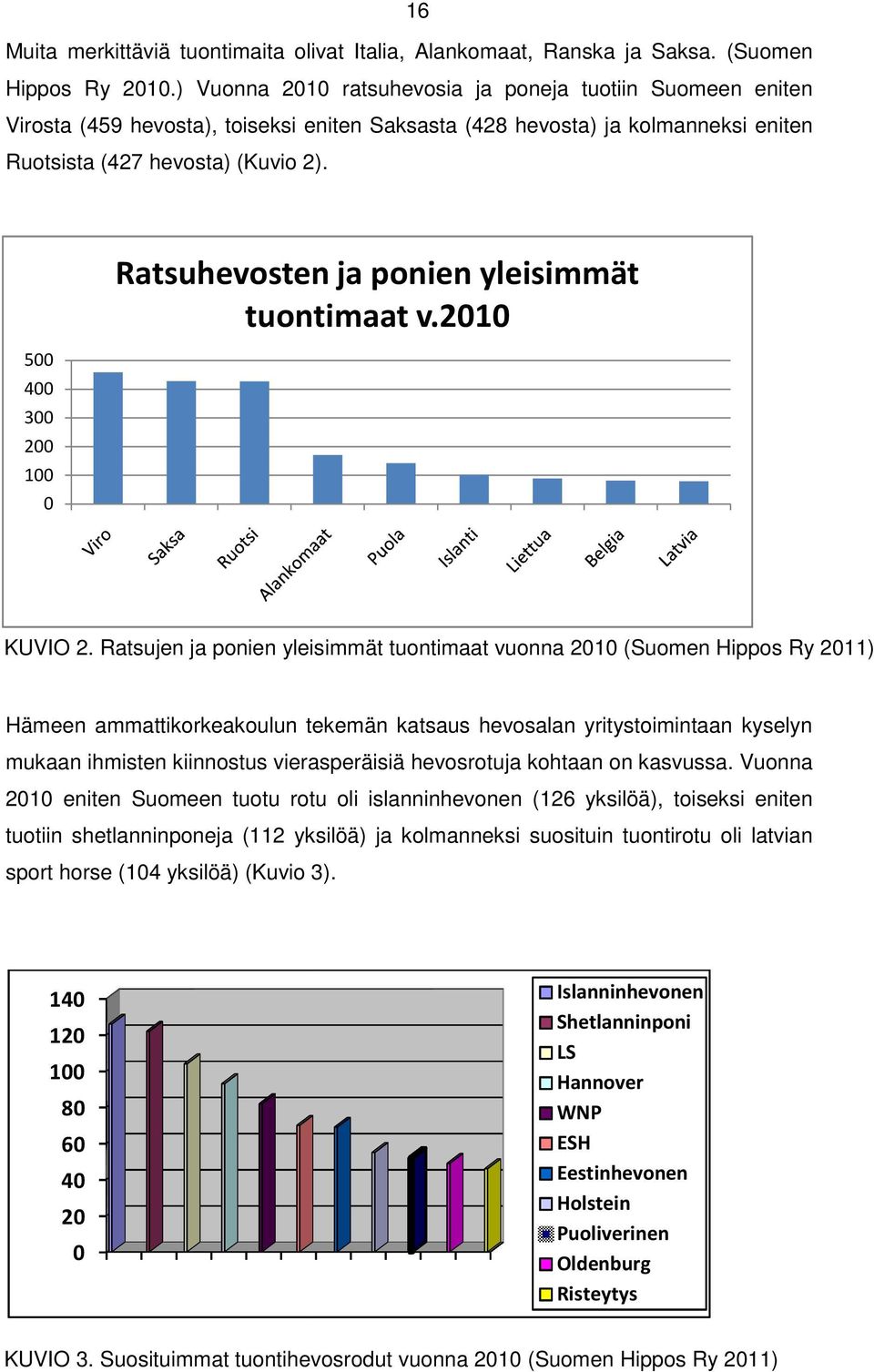 500 400 300 200 100 0 Ratsuhevosten ja ponien yleisimmät tuontimaat v.2010 KUVIO 2.