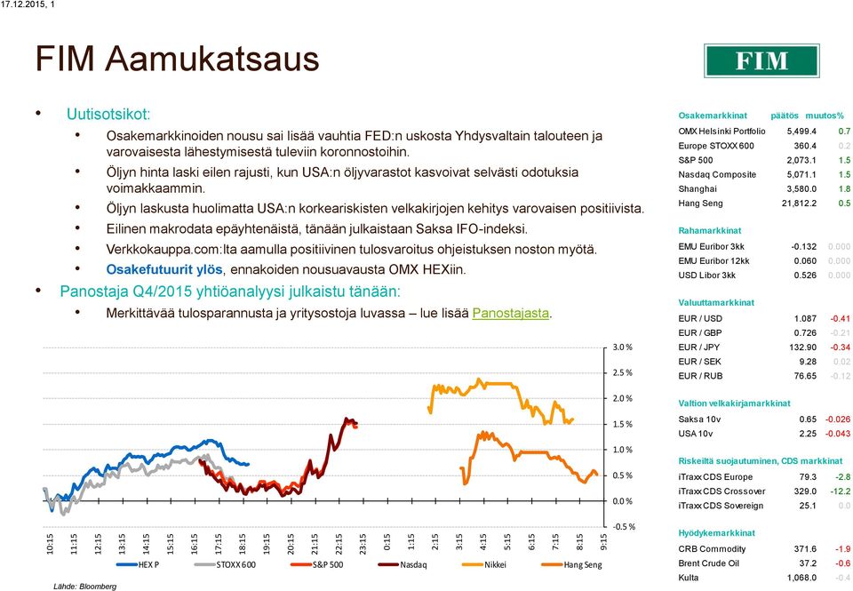 lisää vauhtia FED:n uskosta Yhdysvaltain talouteen ja varovaisesta lähestymisestä tuleviin koronnostoihin. Öljyn laski eilen rajusti, kun USA:n öljyvarastot kasvoivat selvästi odotuksia voimakkaammin.