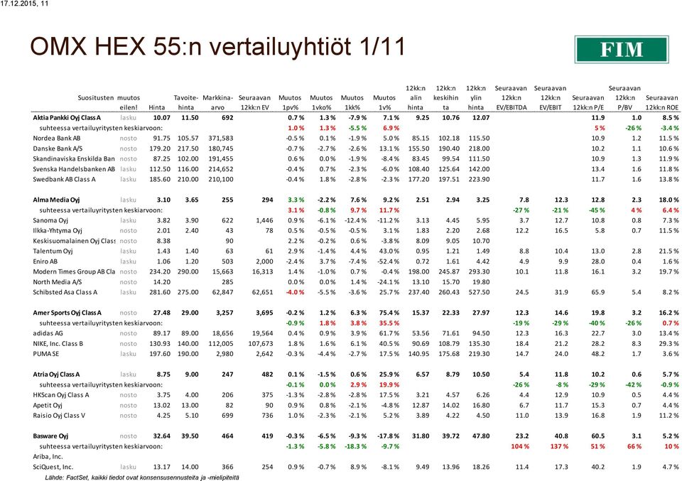 5 % 0.1 % -1.9 % 5.0 % 85.15 102.18 115.50 10.9 1.2 11.5 % Danske Bank A/S nosto 179.20 217.50 180,745-0.7 % -2.7 % -2.6 % 13.1 % 155.50 190.40 218.00 10.2 1.1 10.