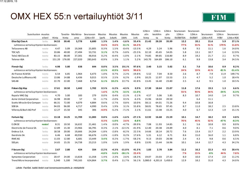 8 % Teliasonera AB nosto 4.47 5.09 19,368 25,805 0.3 % 1.5 % -0.4 % -13.5 % 4.29 5.24 5.96 6.8 9.5 11.1 1.6 14.0 % TDC A/S lasku 33.86 40.00 27,494 53,731 3.1 % 0.7 % -5.8 % -25.5 % 32.10 45.65 54.