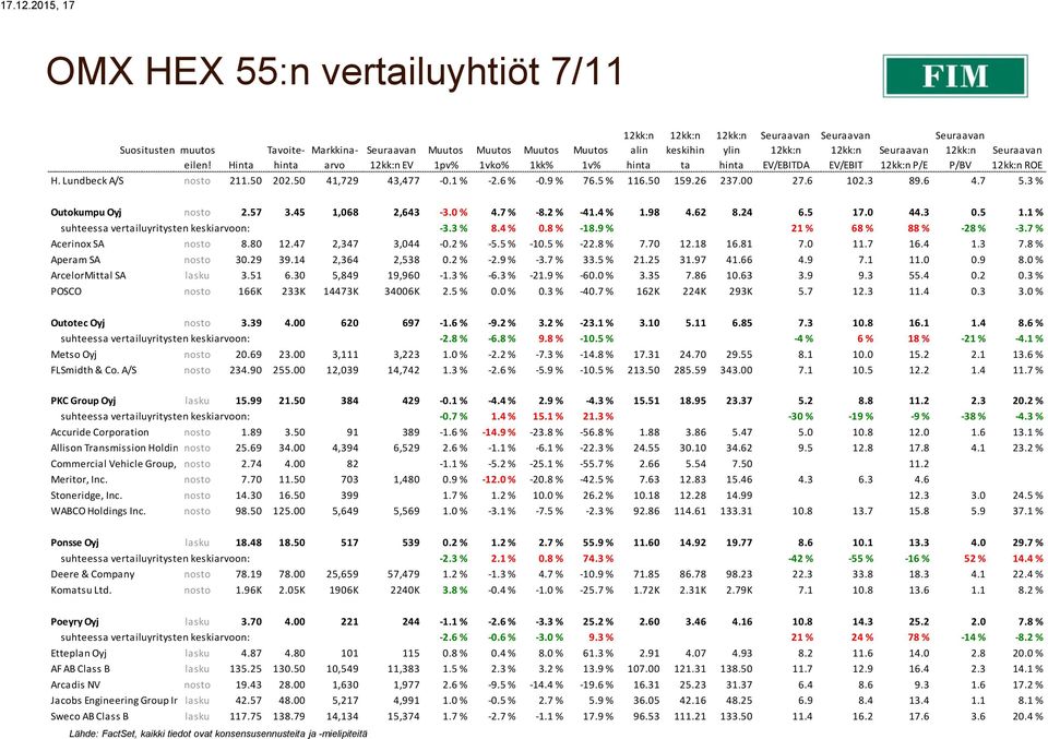 3 % 8.4 % 0.8 % -18.9 % 21 % 68 % 88 % -28 % -3.7 % Acerinox SA nosto 8.80 12.47 2,347 3,044-0.2 % -5.5 % -10.5 % -22.8 % 7.70 12.18 16.81 7.0 11.7 16.4 1.3 7.8 % Aperam SA nosto 30.29 39.