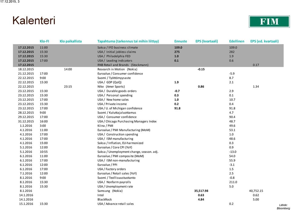 17 18.12.2015 14:00 Research in Motion (Nokia) -0.15 21.12.2015 17:00 Euroalue / Consumer confidence -5.9 22.12.2015 9:00 Suomi / Työttömyysaste 8.7 22.12.2015 15:30 USA / GDP (QoQ) 1.9 2.1 22.12.2015 23:15 Nike (Amer Sports) 0.