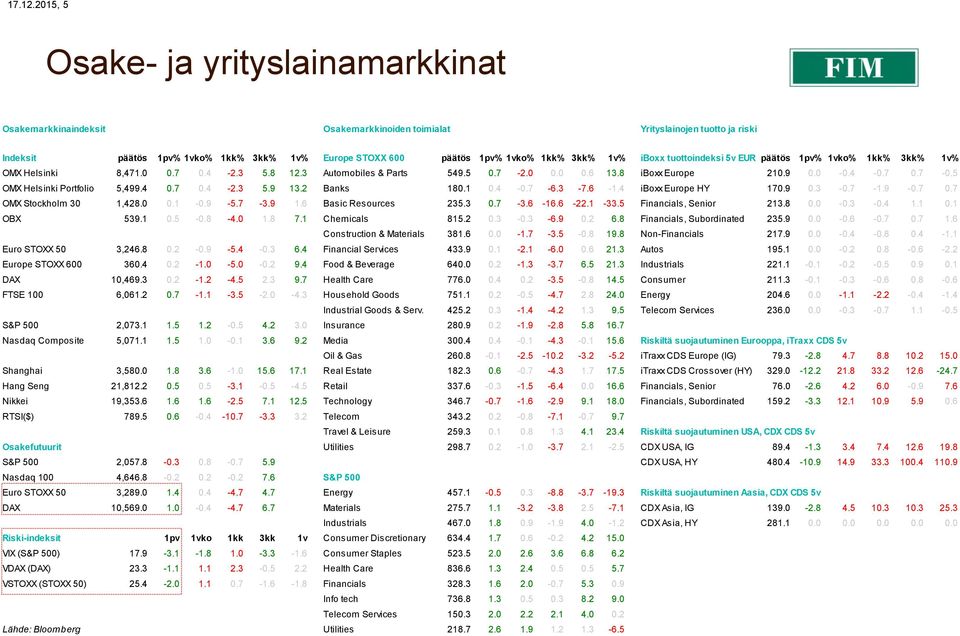 1kk% 3kk% 1v% iboxx tuottoindeksi 5v EUR päätös 1pv% 1vko% 1kk% 3kk% 1v% OMX Helsinki 8,471.0 0.7 0.4-2.3 5.8 12.3 Automobiles & Parts 549.5 0.7-2.0 0.0 0.6 13.8 iboxx Europe 210.9 0.0-0.4-0.7 0.7-0.