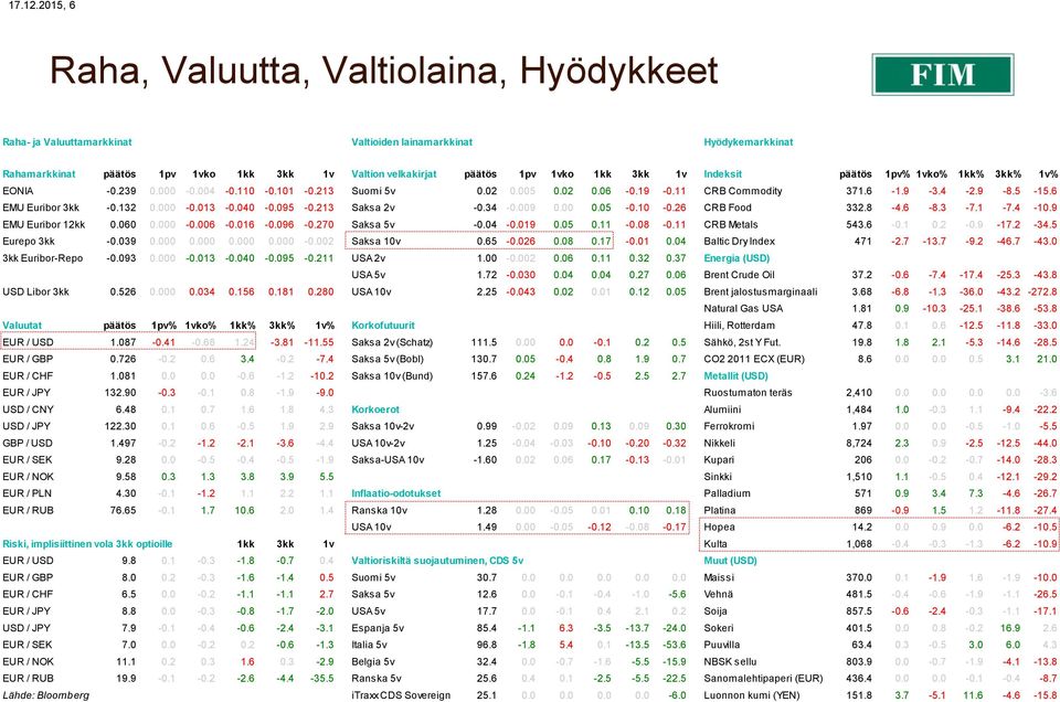 3kk 1v Indeksit päätös 1pv% 1vko% 1kk% 3kk% 1v% EONIA -0.239 0.000-0.004-0.110-0.101-0.213 Suomi 5v 0.02 0.005 0.02 0.06-0.19-0.11 CRB Commodity 371.6-1.9-3.4-2.9-8.5-15.6 EMU Euribor 3kk -0.132 0.