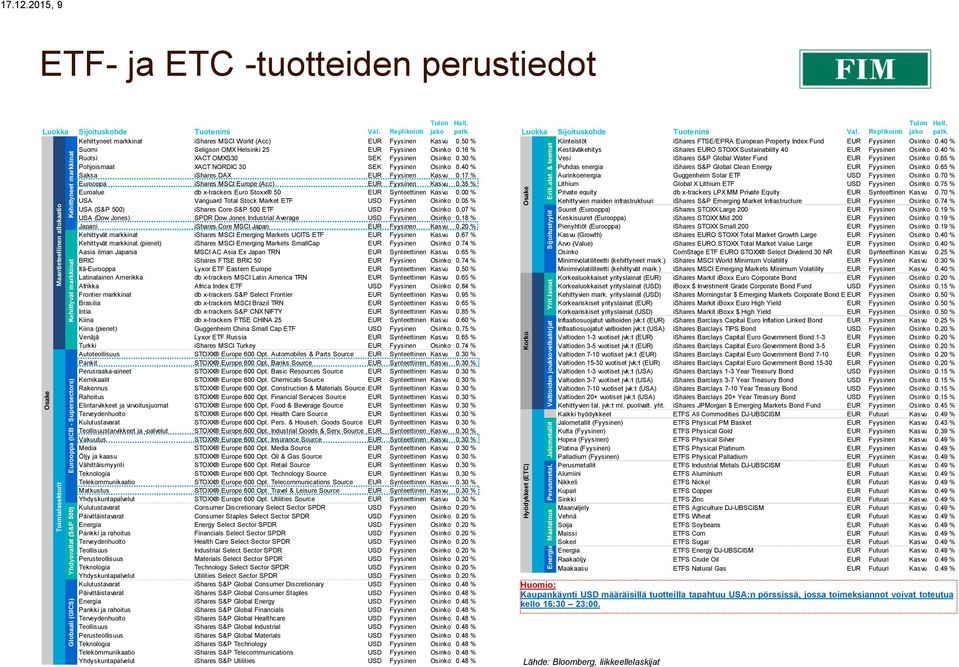 Globaali (GICS) Tulon jako Sijoituskohde Tuotenimi Val. Replikointi Kehittyneet markkinat ishares MSCI World (Acc) EUR Fyysinen Kasvu 0.50 % Suomi Seligson OMX Helsinki 25 EUR Fyysinen Osinko 0.