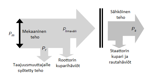 tahtinopeutta hitaammalla nopeudella (ω r < ω s ). (Anaya-Lara ym. 2009, 77-78) Kuvio 15. Tehonsiirron suunnat DFIG- tuulivoimalassa. (Fox ym.