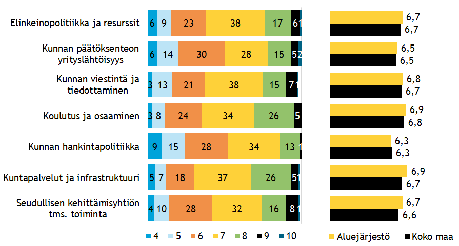 Raportin lukuohje Aluejärjestön tulos on esitetty %-arvoina