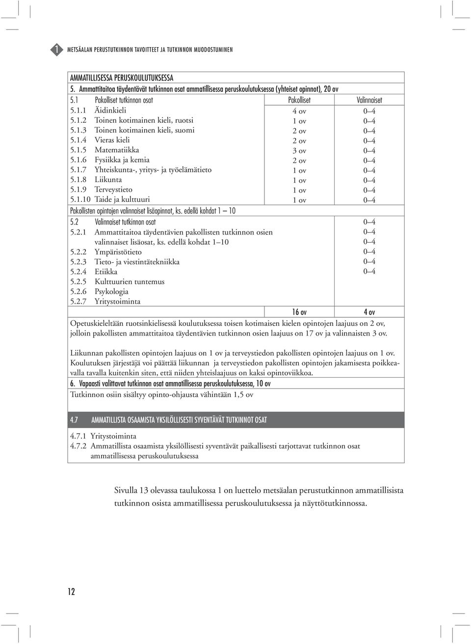 1.3 Toinen kotimainen kieli, suomi 5.1.4 Vieras kieli 5.1.5 Matematiikka 5.1.6 Fysiikka ja kemia 5.1.7 Yhteiskunta-, yritys- ja työelämätieto 5.1.8 Liikunta 5.1.9 Terveystieto 5.1.10 Taide ja kulttuuri 4 ov 1 ov 2 ov 2 ov 3 ov 2 ov 1 ov 1 ov 1 ov 1 ov Pakollisten opintojen valinnaiset lisäopinnot, ks.