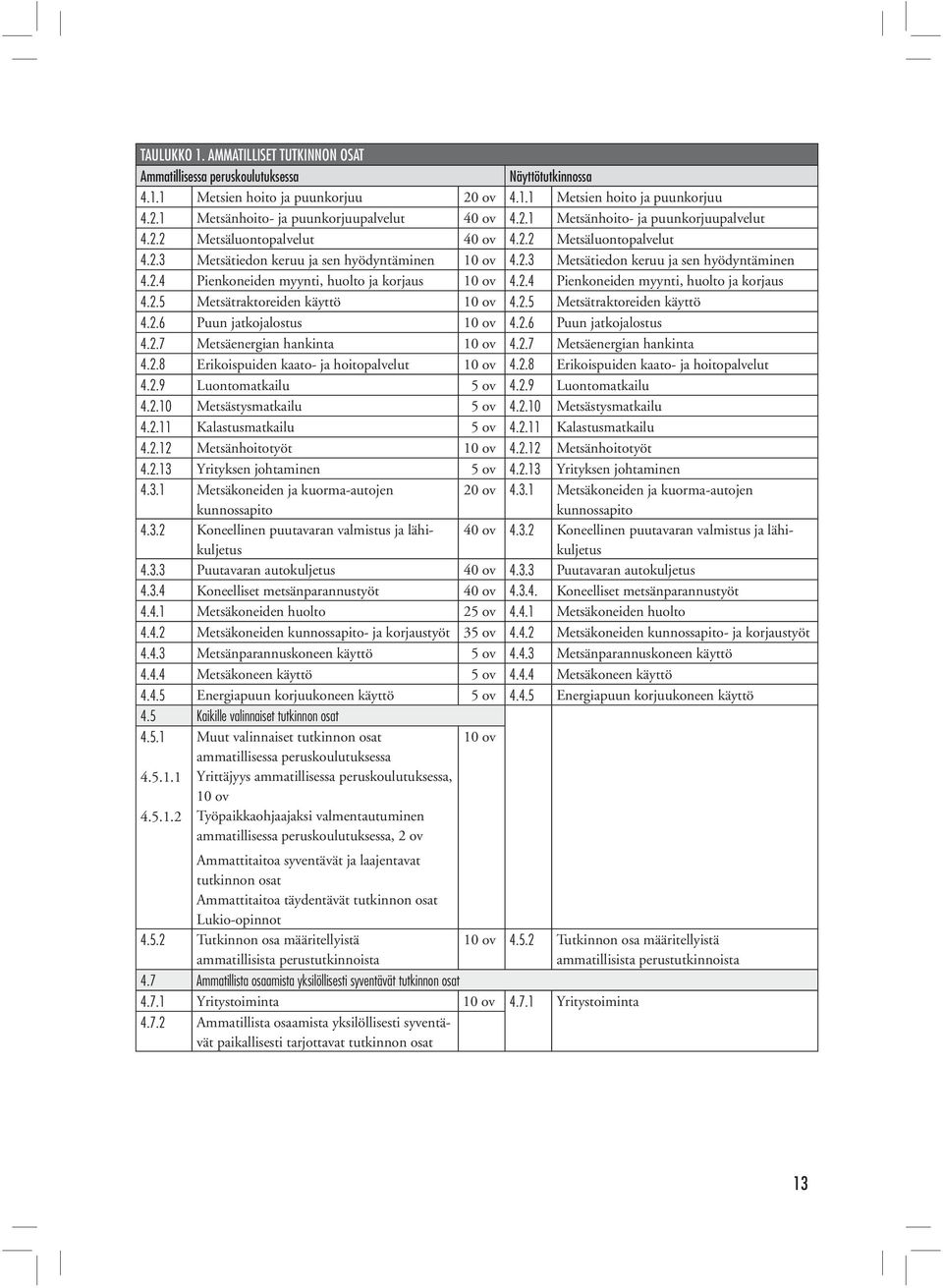 2.4 Pienkoneiden myynti, huolto ja korjaus 4.2.5 Metsätraktoreiden käyttö 10 ov 4.2.5 Metsätraktoreiden käyttö 4.2.6 Puun jatkojalostus 10 ov 4.2.6 Puun jatkojalostus 4.2.7 Metsäenergian hankinta 10 ov 4.