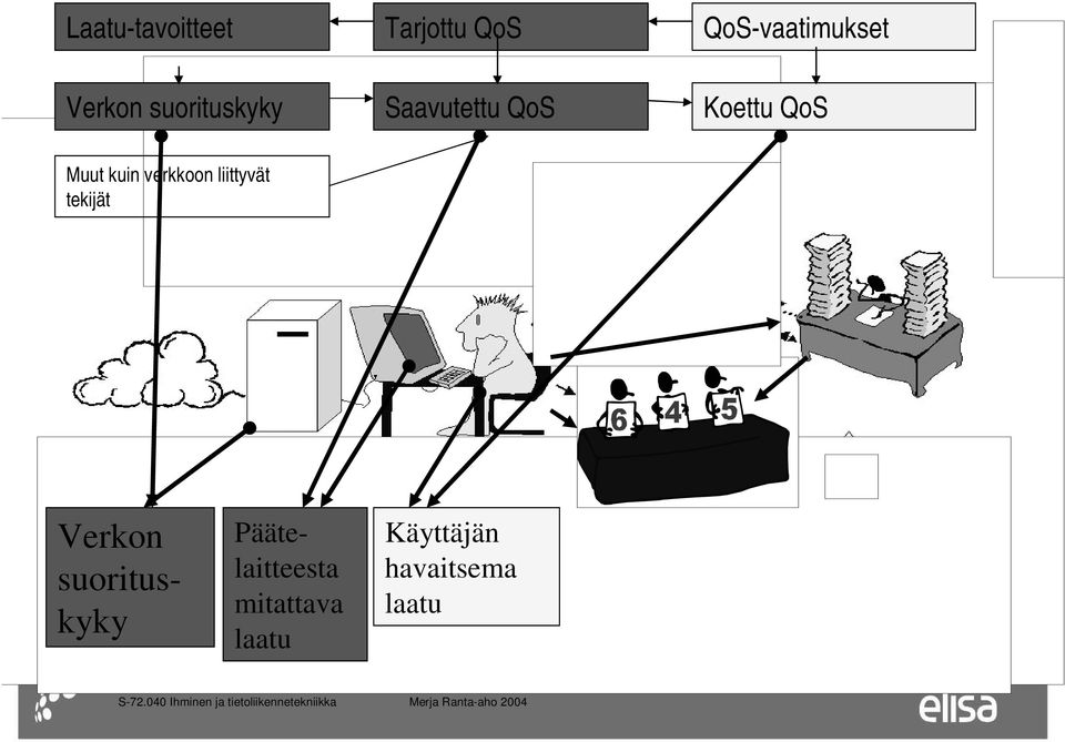 kuin verkkoon liittyvät tekijät Verkon suorituskyky