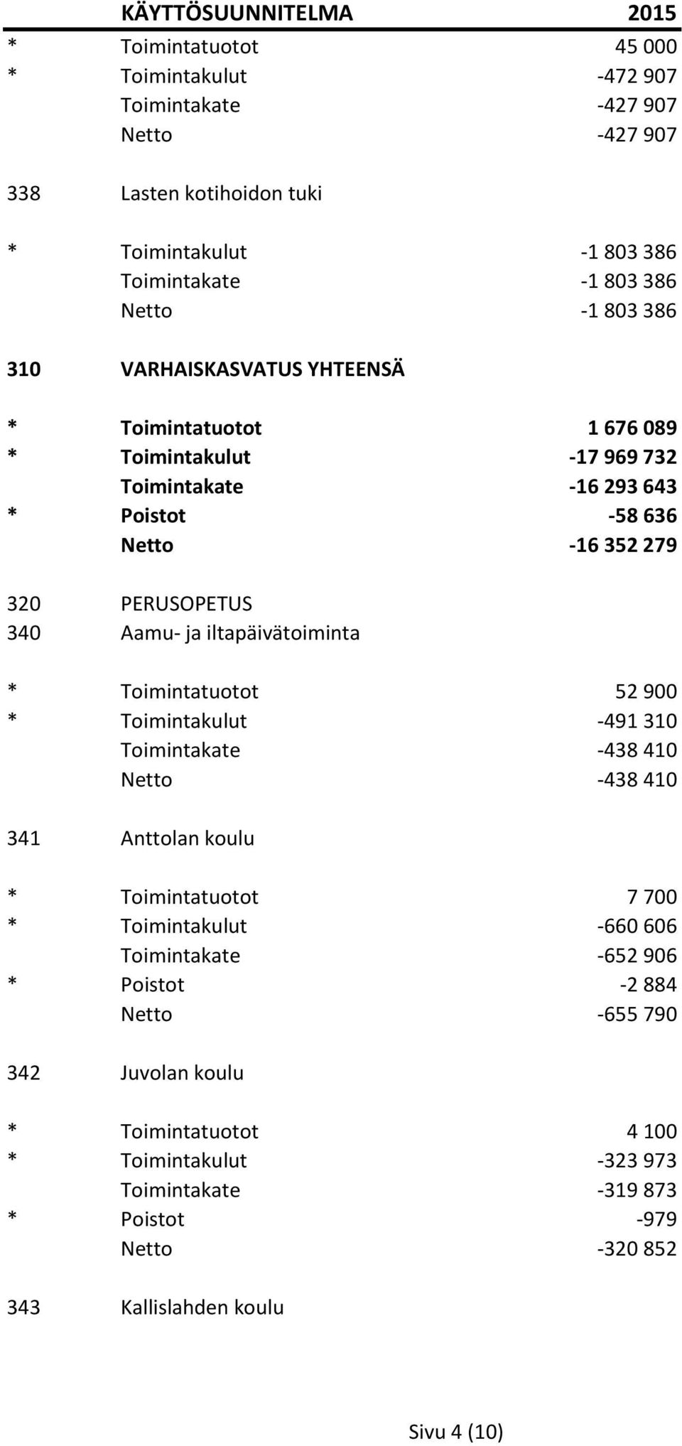 iltapäivätoiminta * Toimintatuotot 52 900 * Toimintakulut -491 310 Toimintakate -438 410 Netto -438 410 341 Anttolan koulu * Toimintatuotot 7 700 * Toimintakulut -660 606