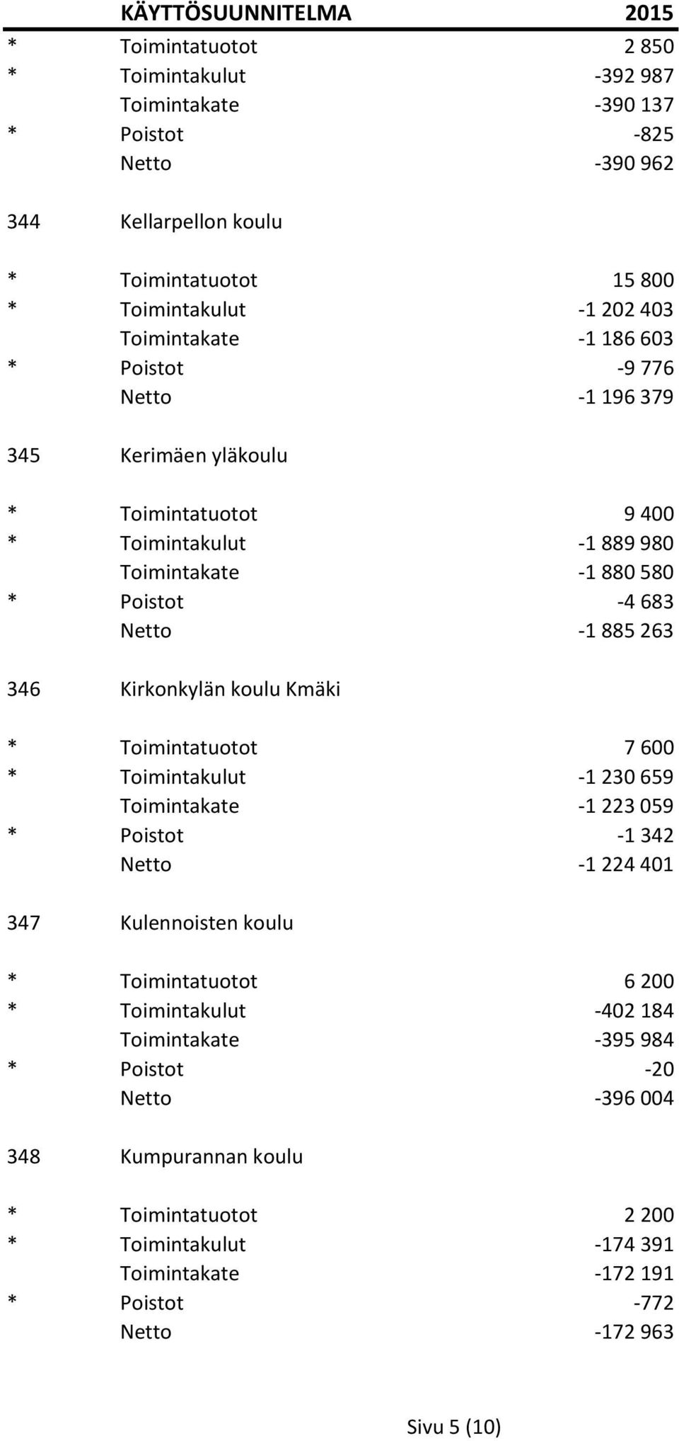 Kirkonkylän koulu Kmäki * Toimintatuotot 7 600 * Toimintakulut -1 230 659 Toimintakate -1 223 059 * Poistot -1 342 Netto -1 224 401 347 Kulennoisten koulu * Toimintatuotot 6 200 *