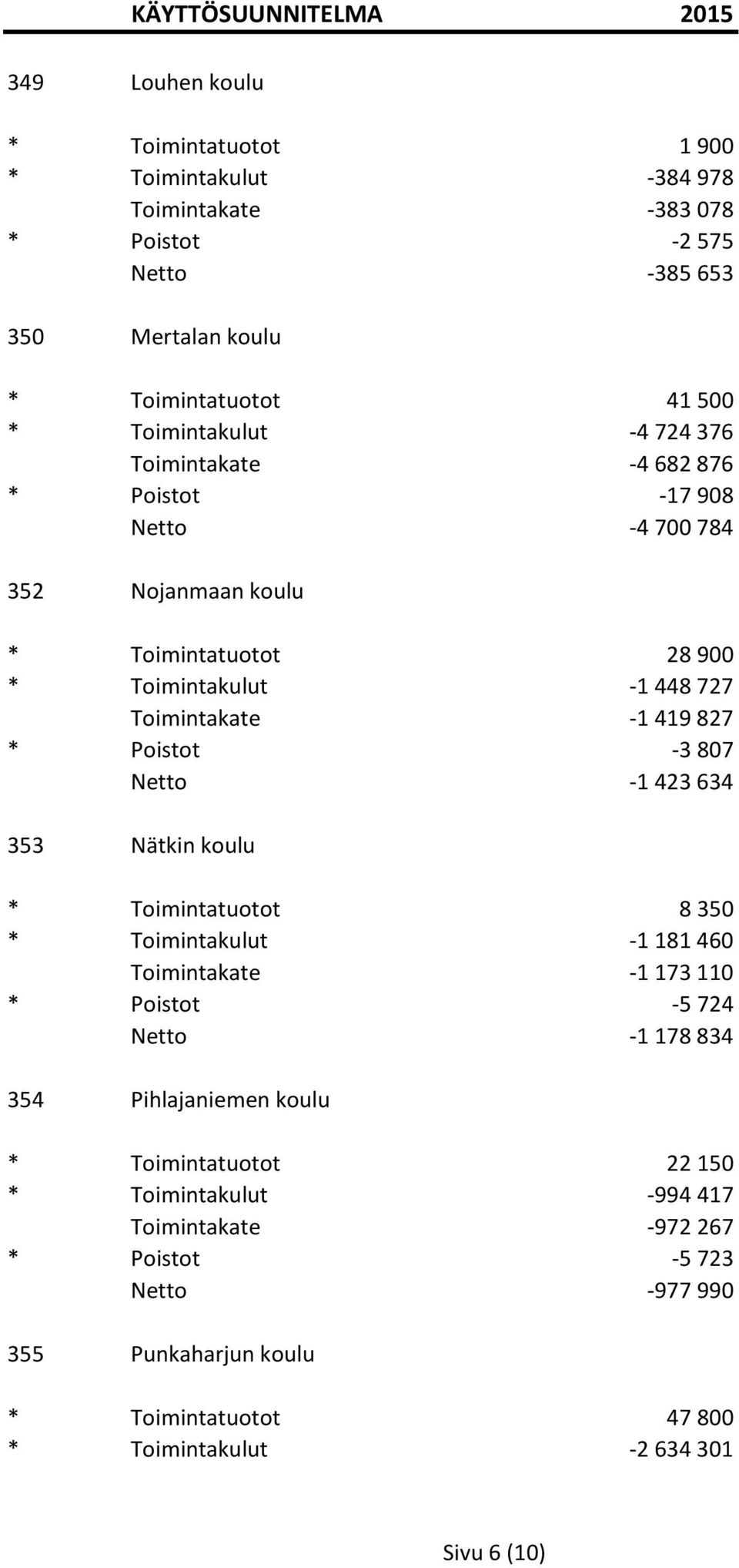 807 Netto -1 423 634 353 Nätkin koulu * Toimintatuotot 8 350 * Toimintakulut -1 181 460 Toimintakate -1 173 110 * Poistot -5 724 Netto -1 178 834 354 Pihlajaniemen koulu *