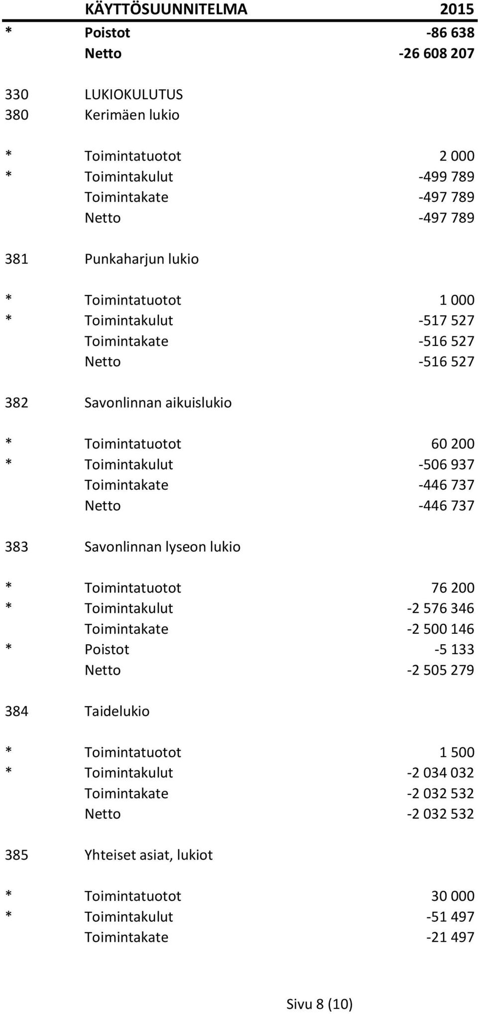 Netto -446 737 383 Savonlinnan lyseon lukio * Toimintatuotot 76 200 * Toimintakulut -2 576 346 Toimintakate -2 500 146 * Poistot -5 133 Netto -2 505 279 384 Taidelukio *