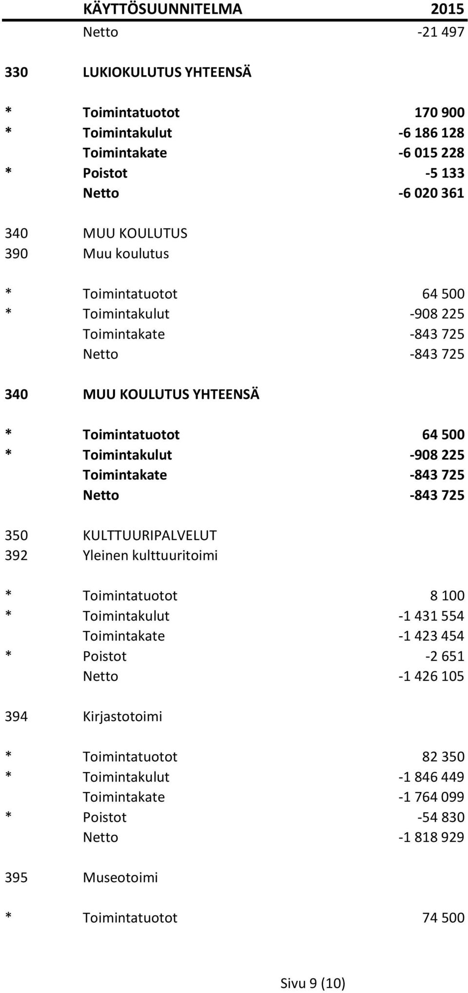 Toimintakate -843 725 Netto -843 725 350 KULTTUURIPALVELUT 392 Yleinen kulttuuritoimi * Toimintatuotot 8 100 * Toimintakulut -1 431 554 Toimintakate -1 423 454 * Poistot -2 651