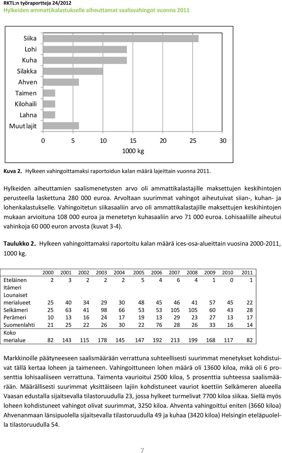 Arvoltaan suurimmat vahingot aiheutuivat siian-, kuhan- ja lohenkalastukselle.