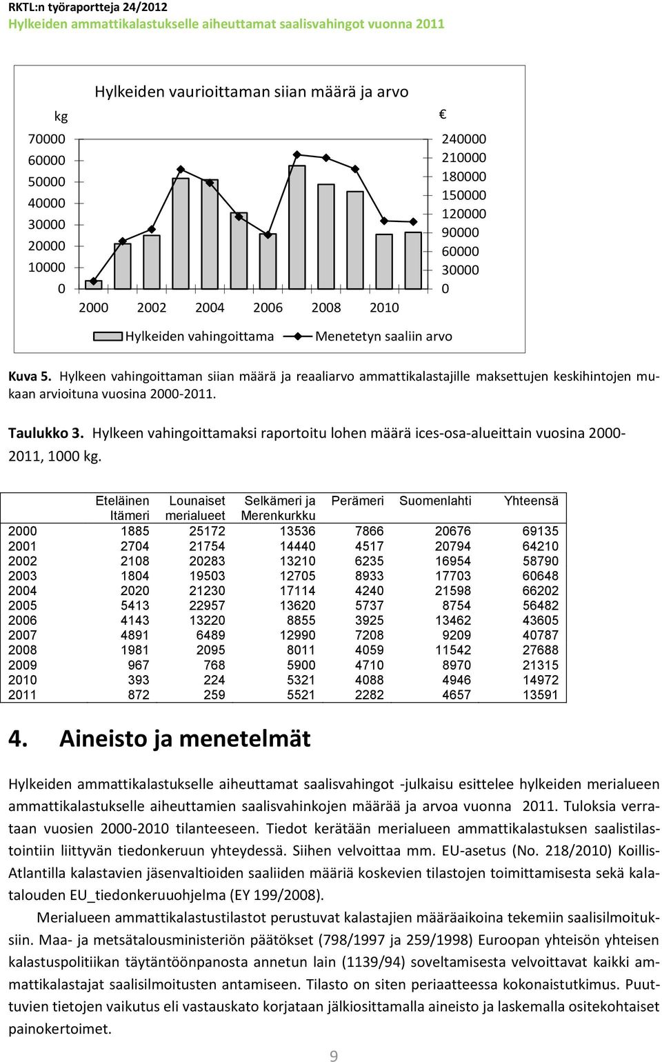 Hylkeen vahingoittamaksi raportoitu lohen määrä ices-osa-alueittain vuosina 2000-2011, 1000 kg.