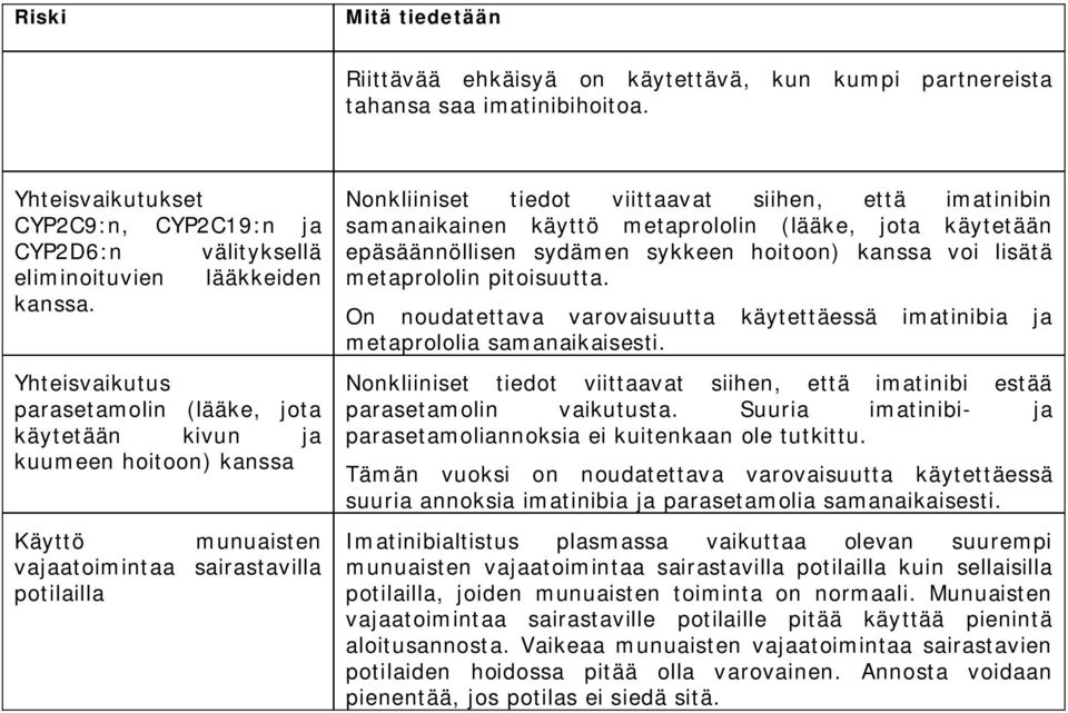 Yhteisvaikutus parasetamolin (lääke, jota käytetään kivun ja kuumeen hoitoon) kanssa Käyttö munuaisten vajaatoimintaa sairastavilla potilailla Nonkliiniset tiedot viittaavat siihen, että imatinibin