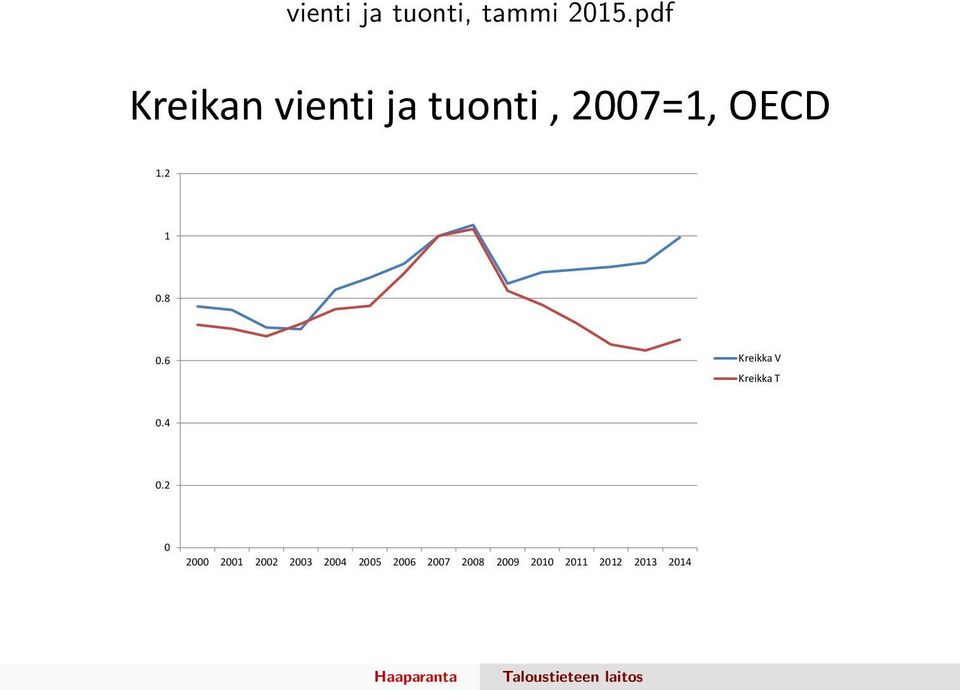 2 1 0.8 0.6 Kreikka V Kreikka T 0.4 0.