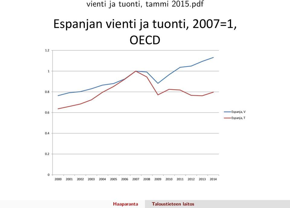 8 0.6 Espanja, V Espanja, T 0.4 0.