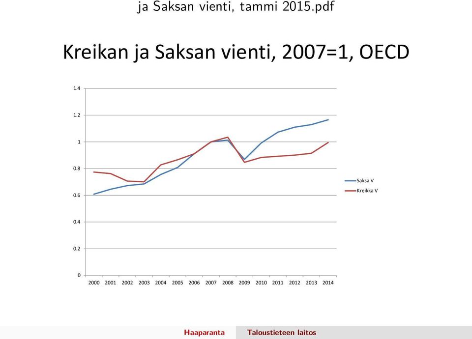 4 1.2 1 0.8 0.6 Saksa V Kreikka V 0.4 0.