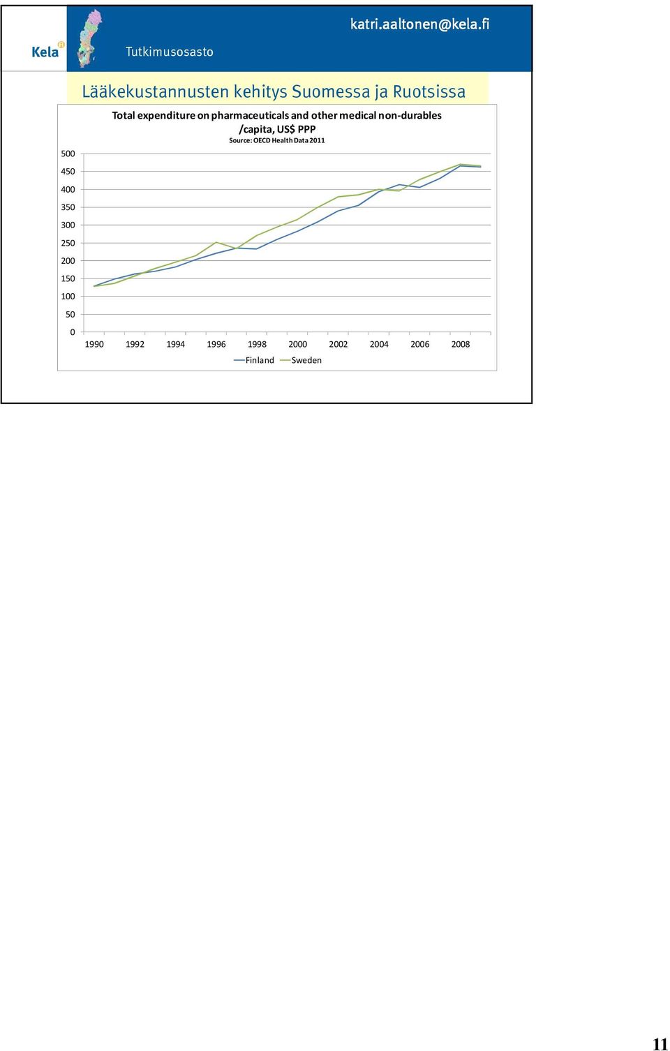 Suomessa ja Ruotsissa Total expenditure on pharmaceuticals and other