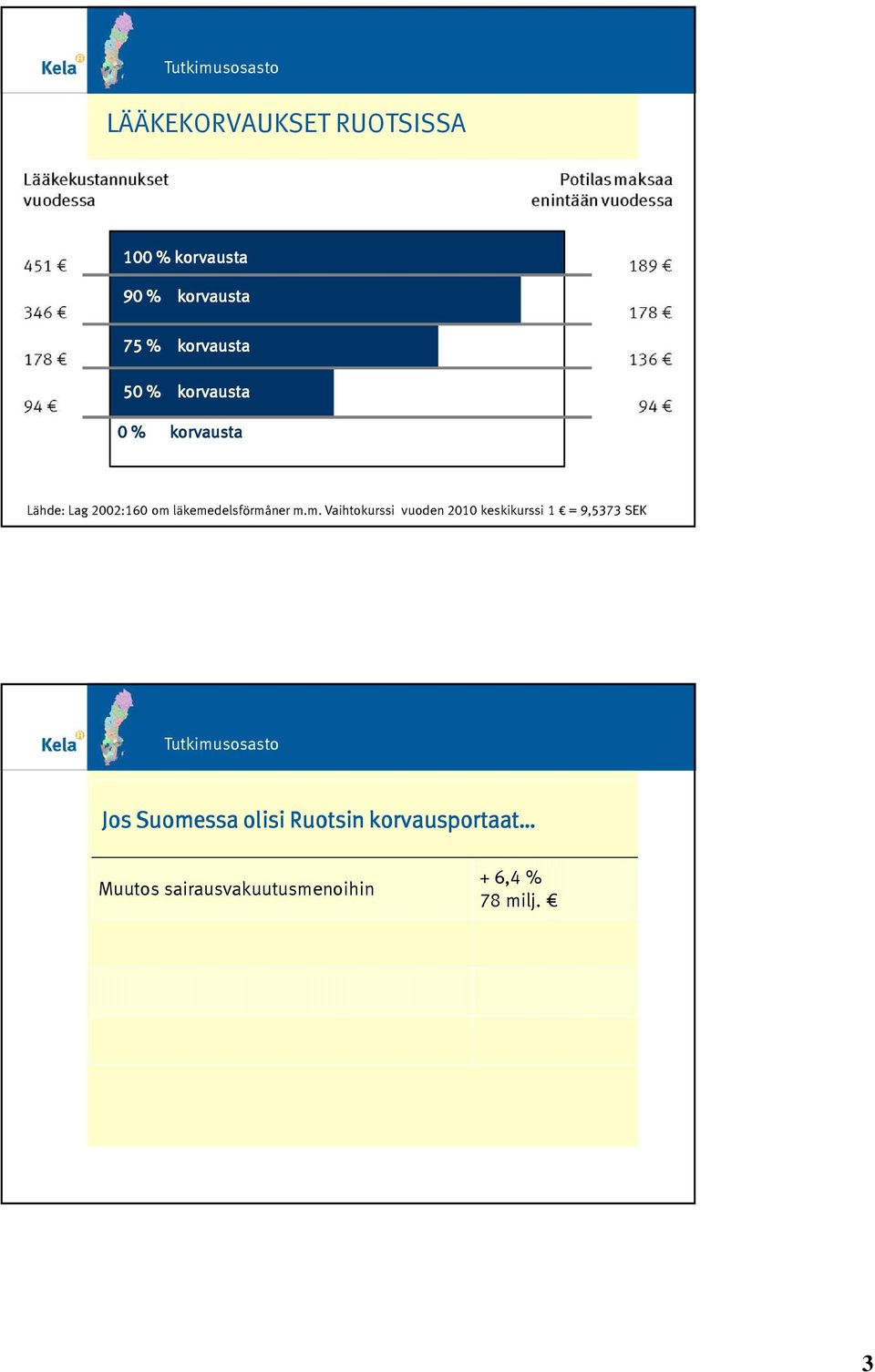 äkemedelsförmånerm.m. Vaihtokurssi vuoden 2010 keskikurssi 1 = 9,5373