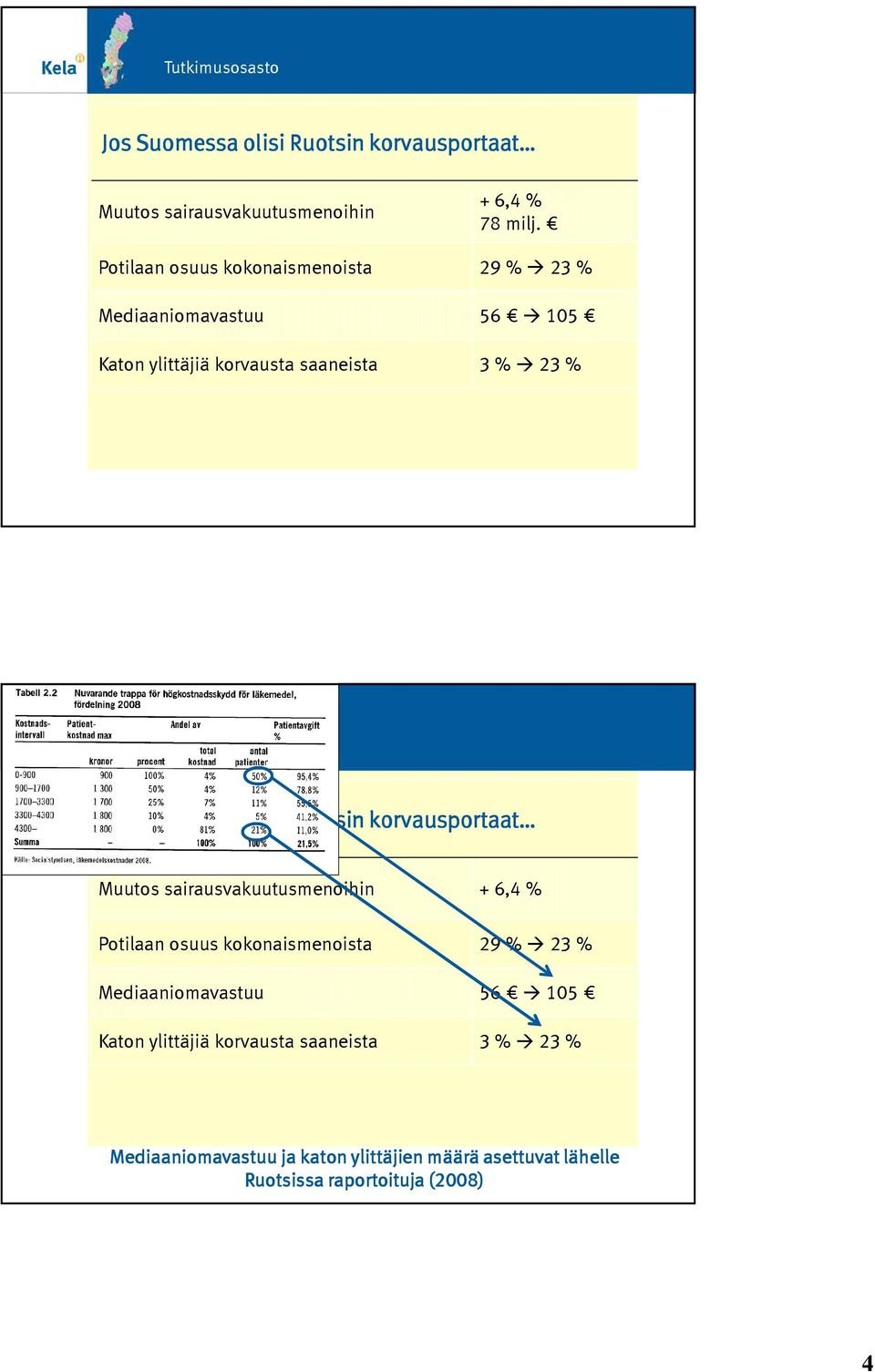 Suomessa olisi Ruotsin korvausportaat Muutos sairausvakuutusmenoihin + 6,4 % Potilaan osuus kokonaismenoista 29 % 23 %