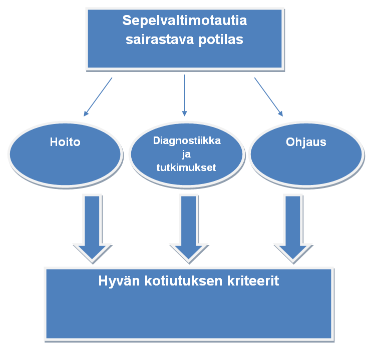 8 4 TEOREETTISET LÄHTÖKOHDAT Opinnäytetyössä keskeisiä käsitteitä ovat sepelvaltimotauti, sen diagnostiikka, oireet, hoito, potilasohjaus, kuntoutus ja kotiutus.
