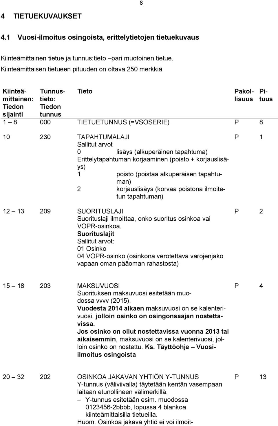 poisto (poistaa alkuperäisen tapahtuman) 2 korjauslisäys (korvaa poistona ilmoitetun tapahtuman) 12 13 209 SUORITUSLAJI P 2 Suorituslaji ilmoittaa, onko suoritus osinkoa vai VOPR-osinkoa.