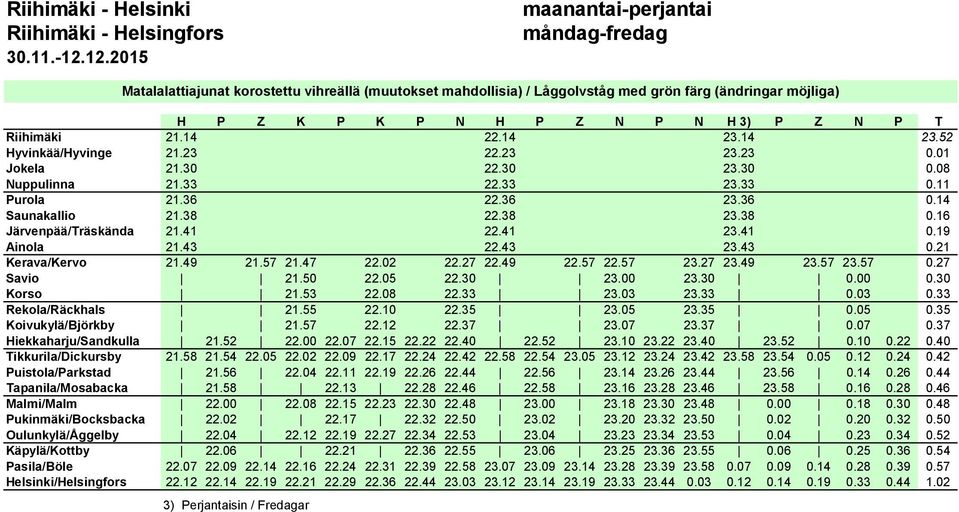 43 0.21 Kerava/Kervo 21.49 21.57 21.47 22.02 22.27 22.49 22.57 22.57 23.27 23.49 23.57 23.57 0.27 Savio 21.50 22.05 22.30 23.00 23.30 0.00 0.30 Korso 21.53 22.08 22.33 23.03 23.33 0.03 0.