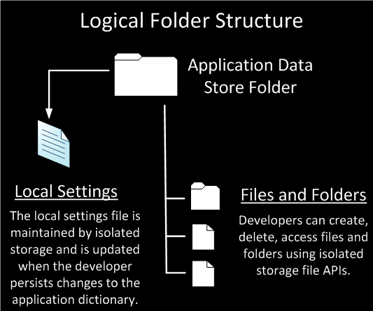 Isolated Storage Jokaisella sovelluksella on oma eristetty tilansa käyttöjärjestelmän tiedostojärjestelmässä Tarkoituksena parantaa järjestelmän turvallisuutta, estää luvaton