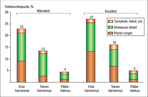 jälkeen kuitupuun minimilatvaläpimittoja on pienennetty, joten hukkarunkopuun osuus on nykyisillä minimilatvaläpimitoilla hieman pienempi. 10 Kuvio 2.