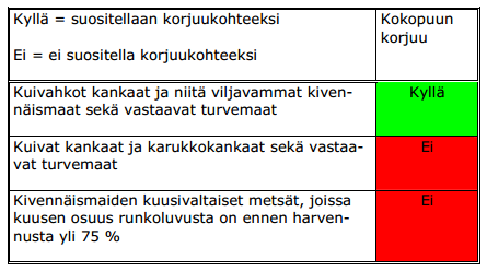 12 Kuvio 3. Suositeltavat kokopuukorjuukohteet (Äijälä ym. 2010, 13.