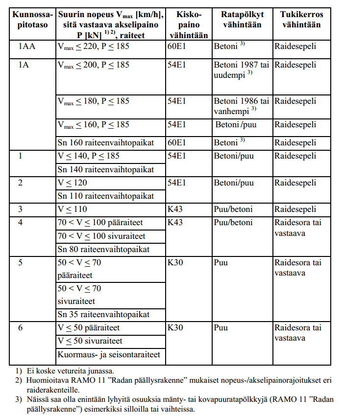 TAULUKKO 1. Pää ja sivuraiteiden kunnossapitotasot (13, s. 21) Radat luokitellaan päällysrakenteen mukaan viiteen luokkaan (taulukko 2). Päällysrakenneluokista luokka D on korkein. (15, s. 12.