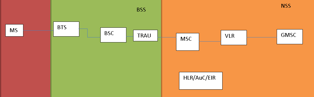 lujen ollessa käytössä, verkko katkaisee puhelun. Handover nimitystä käytetään puhelun siirtymisestä solusta toiseen (Granlund, 2007, 397).