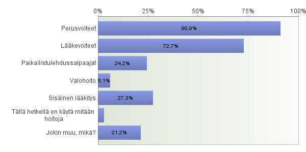 Ilmastohoitomatkoilla oli käynyt ainoastaan 9 % vastaajista ja heistäkin 3 % vain kerran. 91 % ei ollut koskaan ollut ilmastohoitomatkalla.