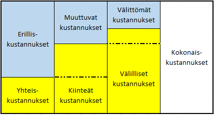 11 Erilliskustannukset ja yhteiskustannukset Erilliskustannukset voidaan kohdistaa suoraan yksittäisille laskentakohteille, kuten tuotteelle tai tuoteryhmälle.