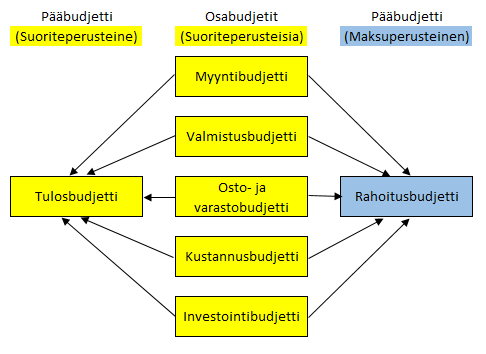 32 Tase-ennuste Jormakan ym. (2012, 172-179.) mukaan tase-ennuste on kolmas pääbudjetti tulosbudjetin ja kassabudjetin lisäksi.