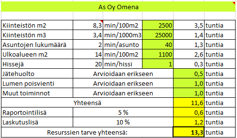 35 Seuraavaksi laskettiin kuinka paljon mikäkin toimintoajuri käyttää kyseisessä kiinteistössä yrittäjän aikaa yhteensä.