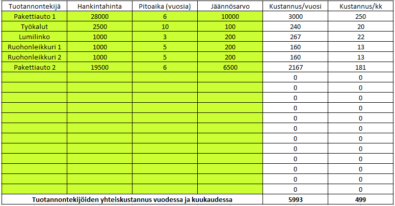 36 3.2 Kustannus- ja kannattavuustyökalu Toinen työkalu on kehitetty kustannusrakenteen ja liiketoiminnan kannattavuuden analysoimiseksi.