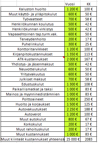 38 Taulukko 8 Projektituotot ja -kulut Perustuen VFM-Palveluiden kirjanpitoon, käsittää taulukko 9 pääsääntöisesti välillisiä kustannuksia.