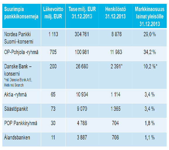 5 Kuvio 3. Suurimmat pankkikonsernit Suomessa 2013 (Finanssialan Keskusliitto: Toimialakuvaus 2014.) Suomalaisissa pankkikonserneissa (Kuvio 4.