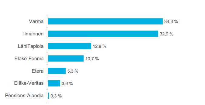 11 Vuonna 2013 Suomen suurimmat työeläkevakuutusyhtiöt maksutuloilla mitattuina (Kuvio 7.) olivat Varma, Ilmarinen, LähiTapiola ja Eläke-Fennia.