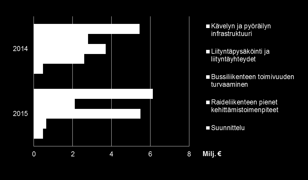 Liikenteen infrastruktuuri MAL-hankkeiden toteuttaminen alkaa 2014 MAL-rahoituksella toteutettavien pienten kustannustehokkaiden (KUHA) hankkeiden tarkennettu