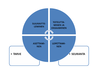 26 Tuotteeseen tai palveluun voi kohdistua myös lakisääteisiä velvoitteita tai erityisiä asiakasvaatimuksia, joten projektinhallinnan osalta myös ulkoisten sidosryhmien asettamat kestävän kehityksen