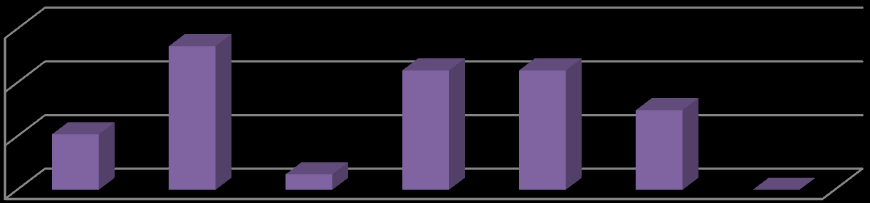 20 6 TULOKSET Tutkimukseen osallistuneista potilaista (n=67) suurin osa oli 35 65-vuotiaita. Heitä oli 67 % vastanneista.