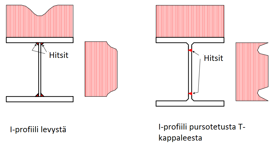 51 Kuva 29. Lujuuden lasku hitsauksen takia I-palkin valmistuksessa (muokattu Höglund, 1999, s. 16).